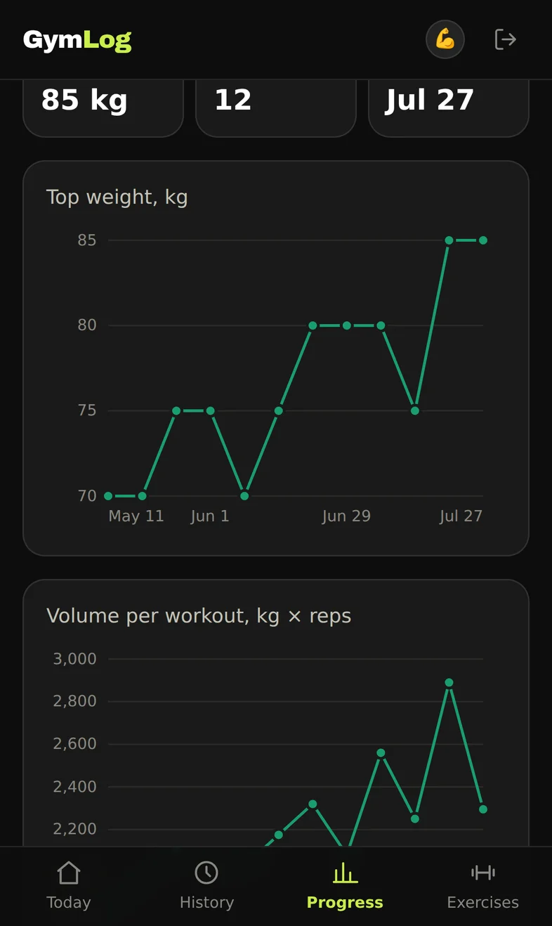 Top weight and volume charts for the barbell bench press